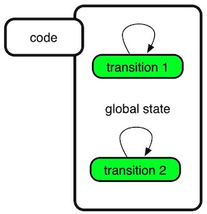 Figure 2: Account-based State Model