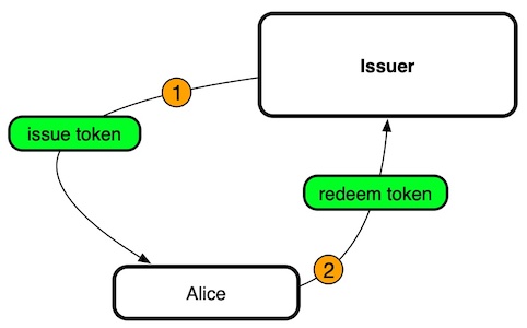 Figure 3: Immediate redemption