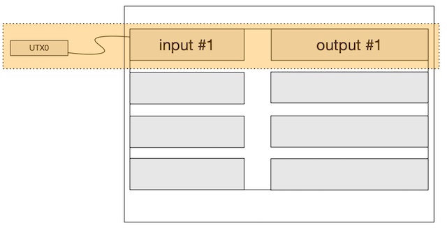 Figure 2: Signing Bitcoin Transaction Inputs