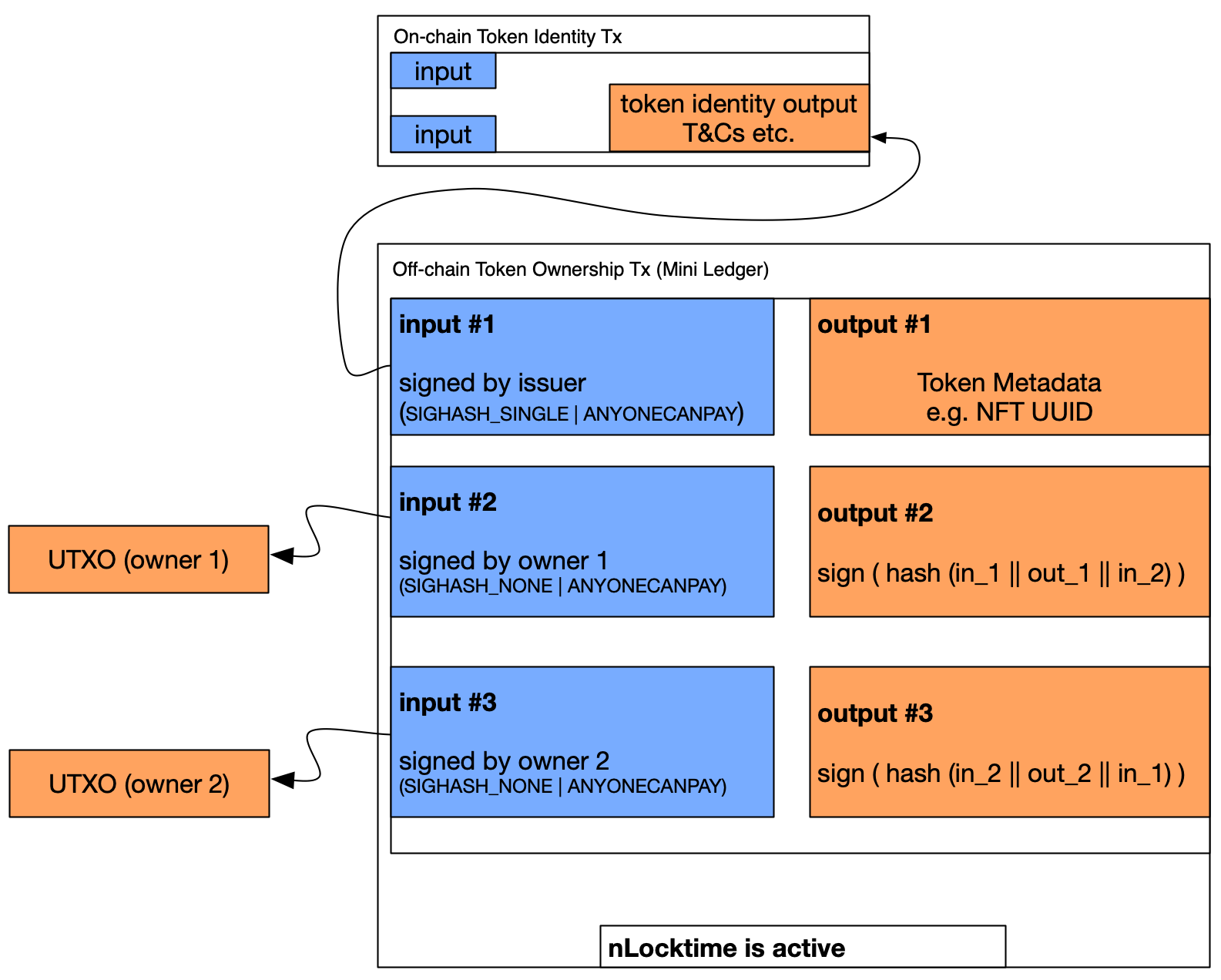 Figure 4: The Singleton Revisited