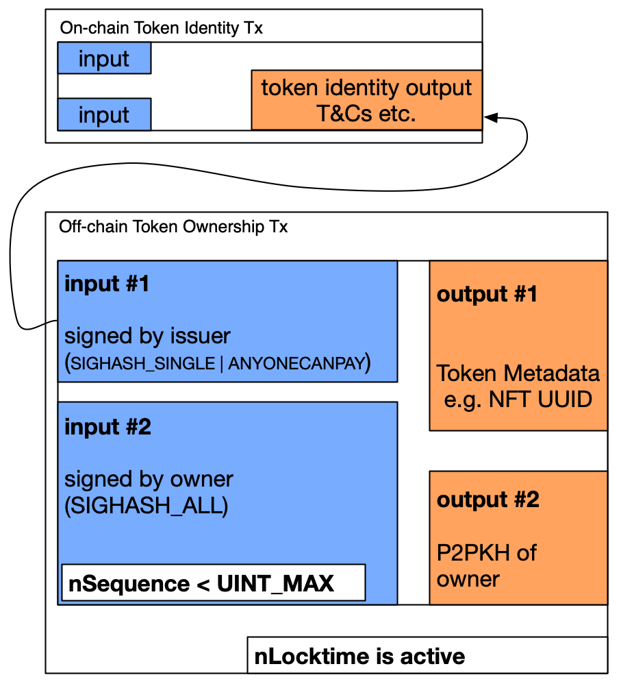 Figure 1: The Singleton Token - Visually