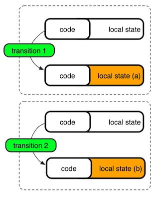 Figure 1: UTXO-based State Model