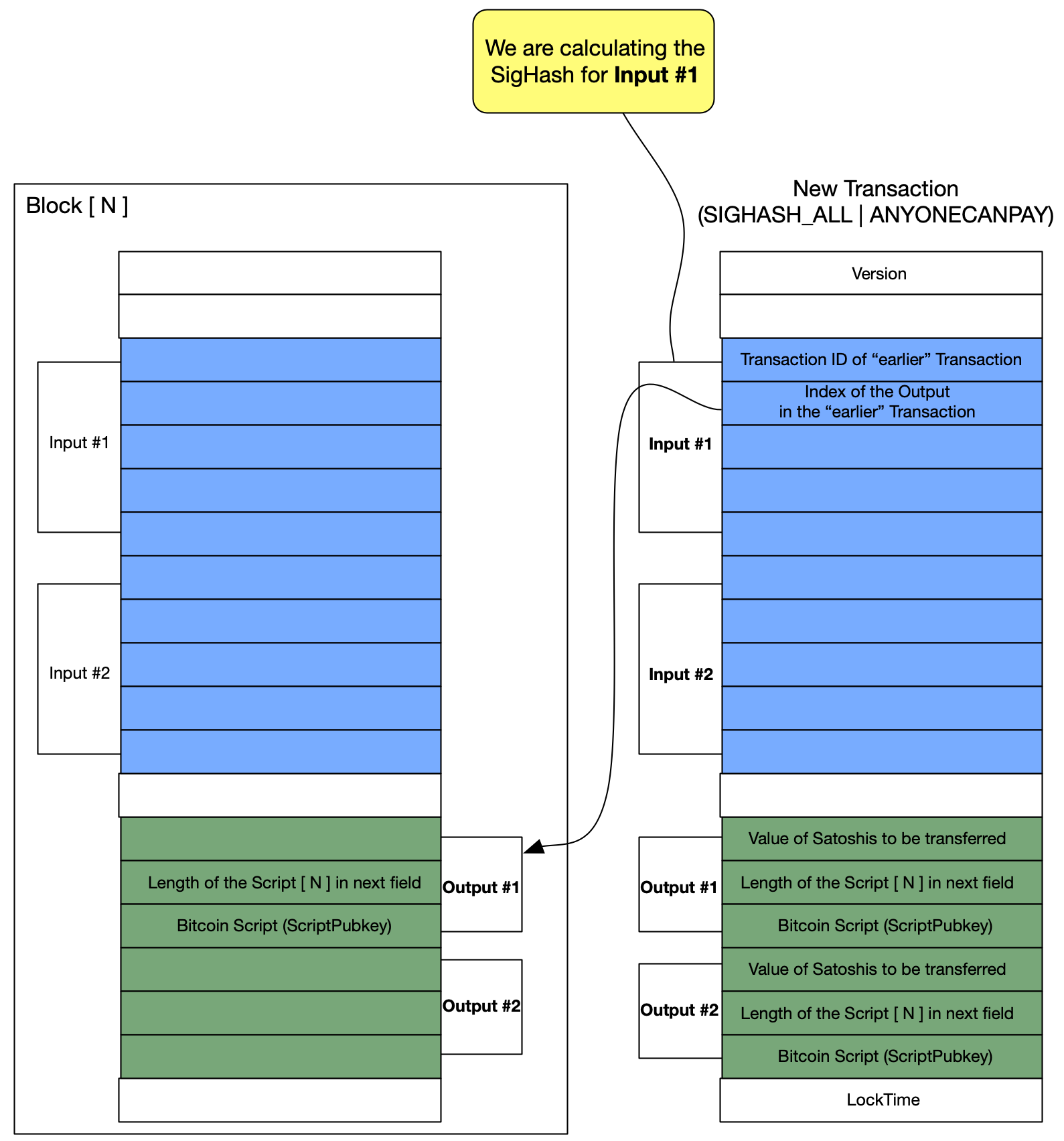 Figure 7: Signature scheme for (SIGHASH_ALL | ANYONECANPAY)