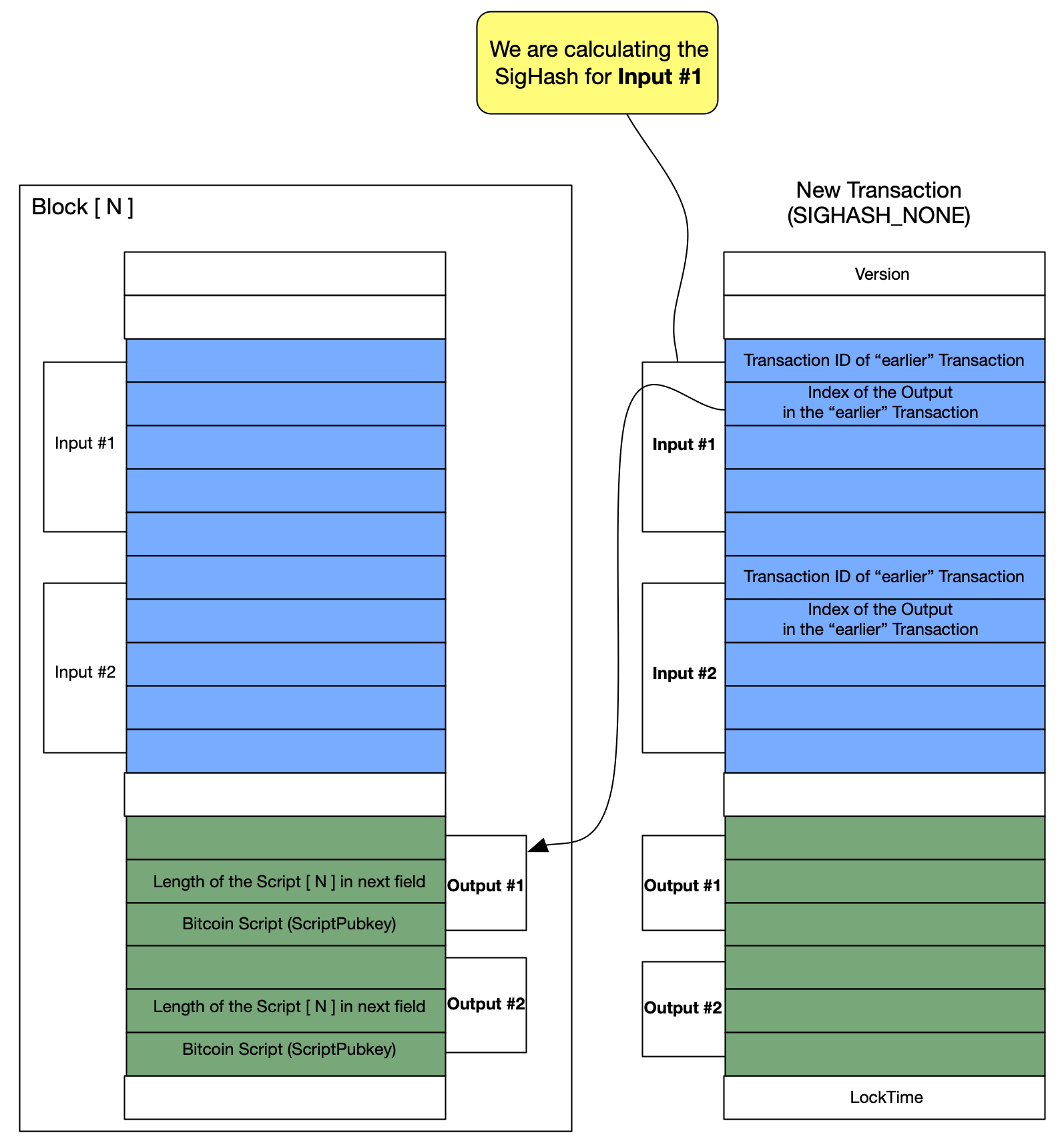 Figure 6: Signature scheme for SIGHASH_NONE