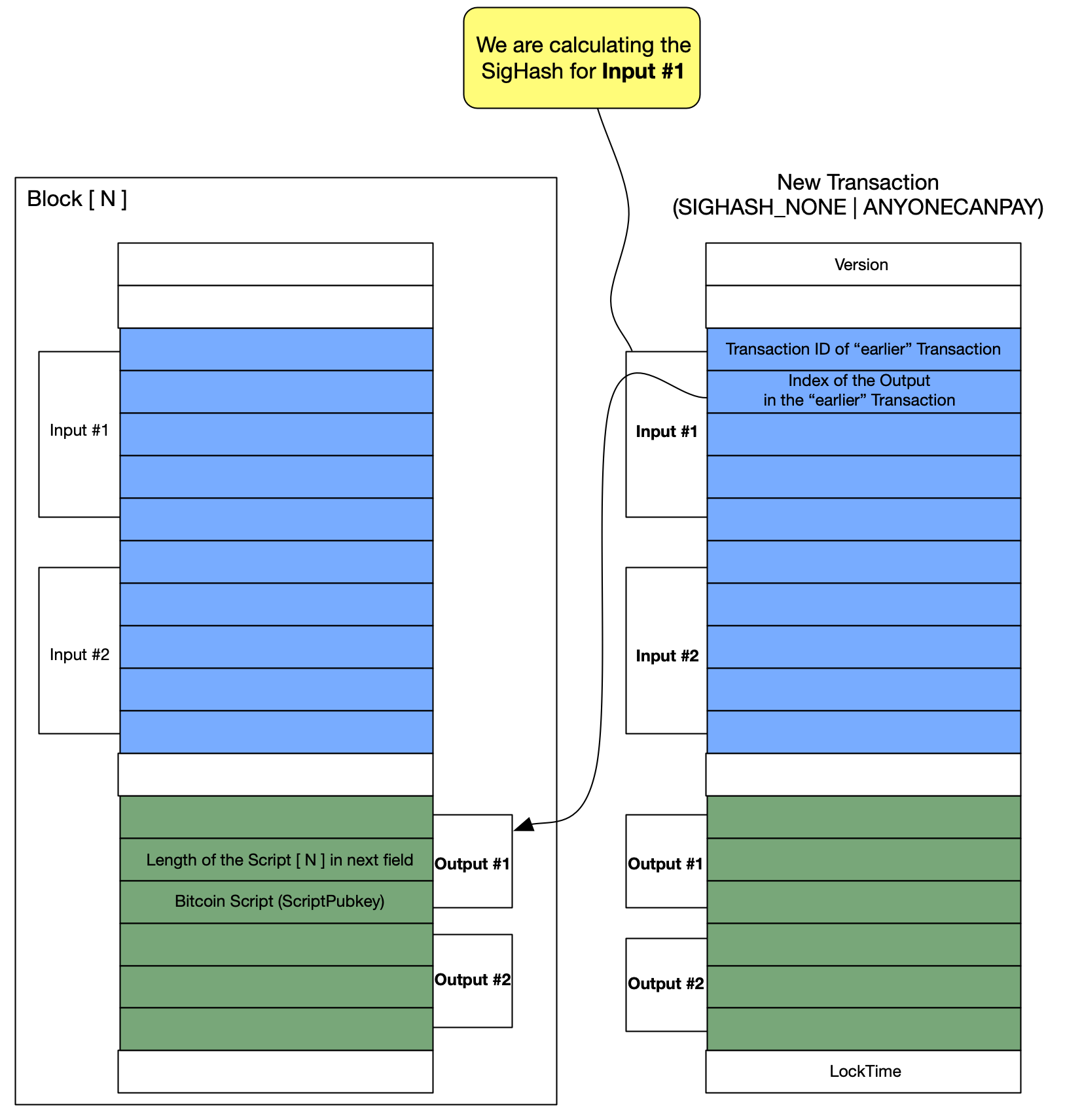 Figure 9: Signature scheme for (SIGHASH_NONE | ANYONECANPAY)