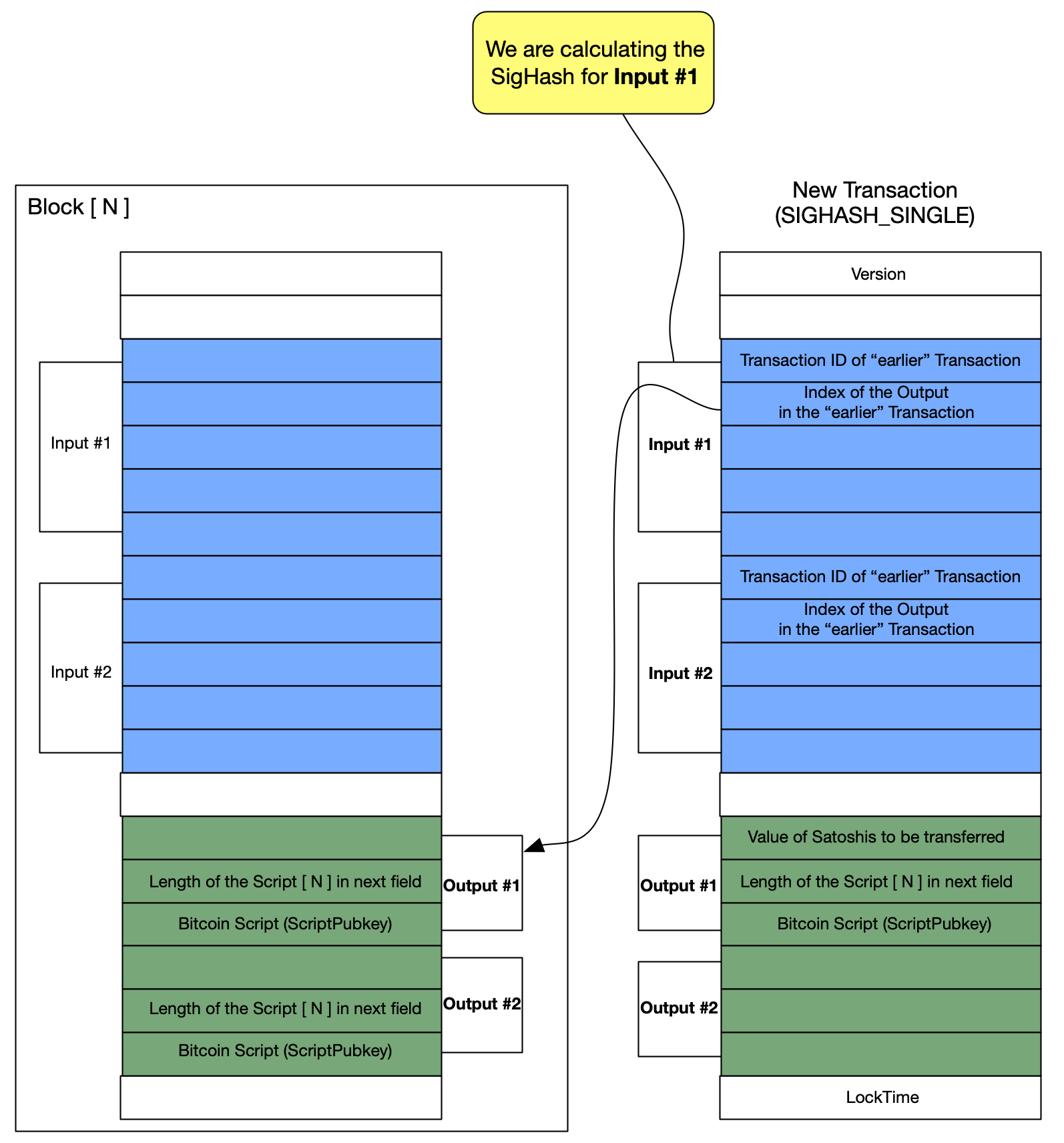 Figure 5: Signature scheme for SIGHASH_SINGLE