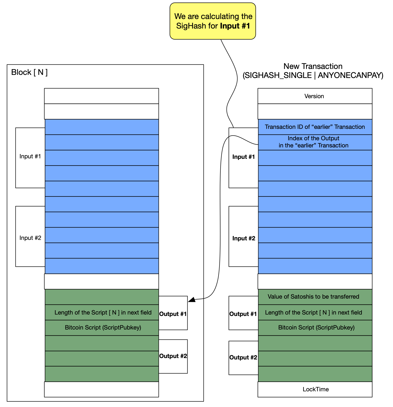 Figure 8: Signature scheme for (SIGHASH_SINGLE | ANYONECANPAY)