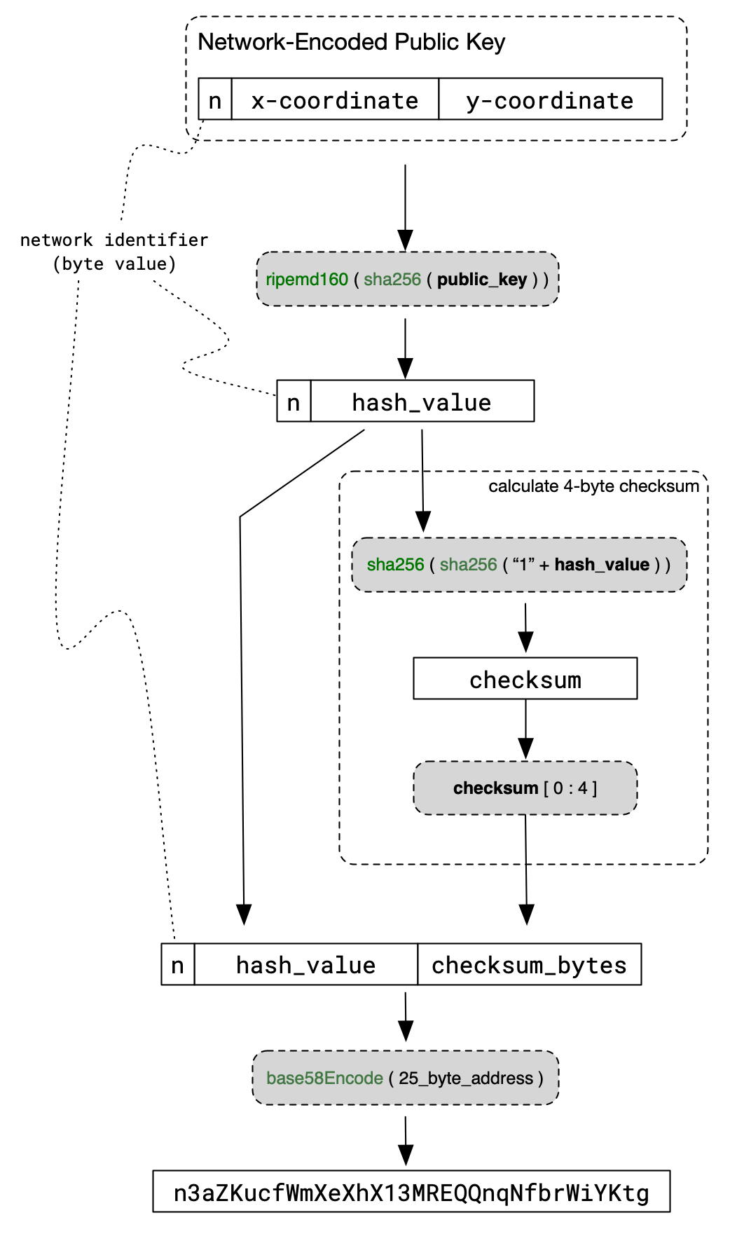 Figure 1: Derivation of a base58-encoded address