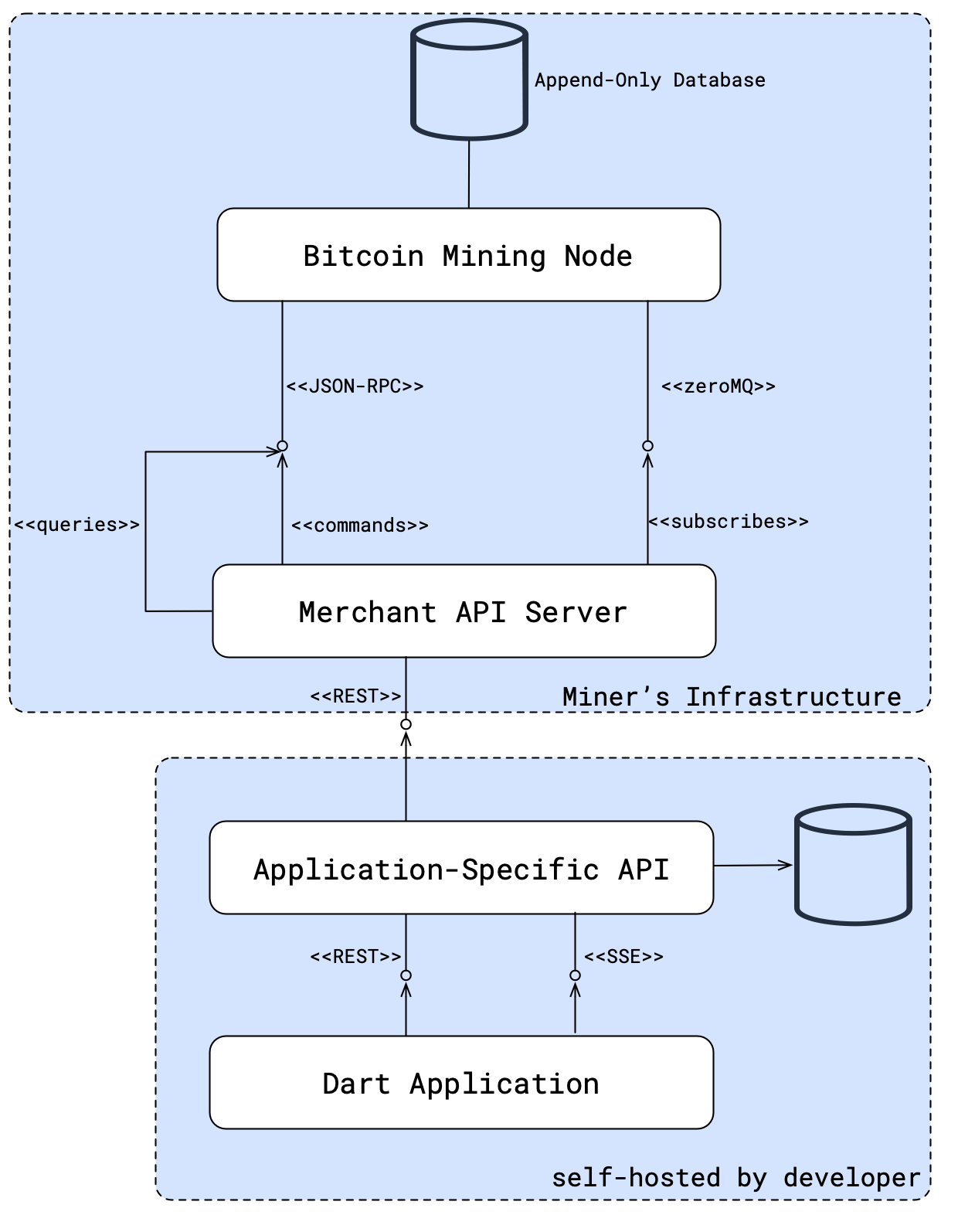 Figure 1: Connecting via an Application-Specific API Server