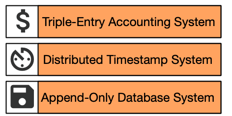 Figure 1: Bitcoin&rsquo;s Layered Architecture