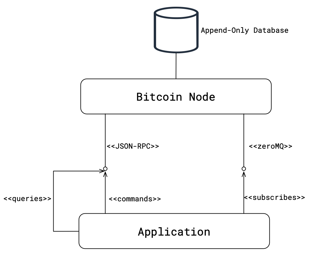 Figure 1: Event Sourcing within Bitcoin