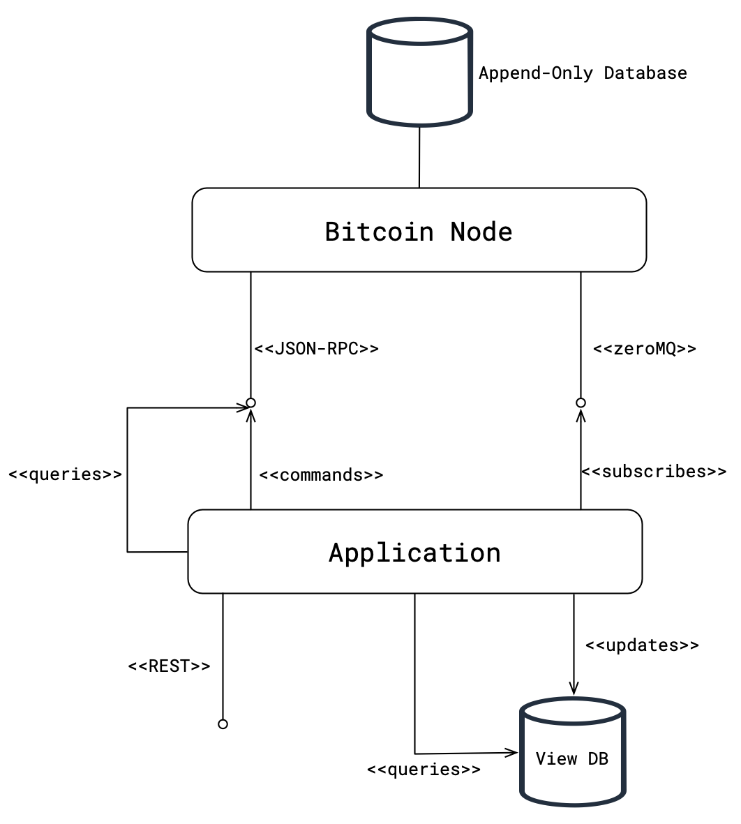 Figure 2: Refined Event Sourcing Model