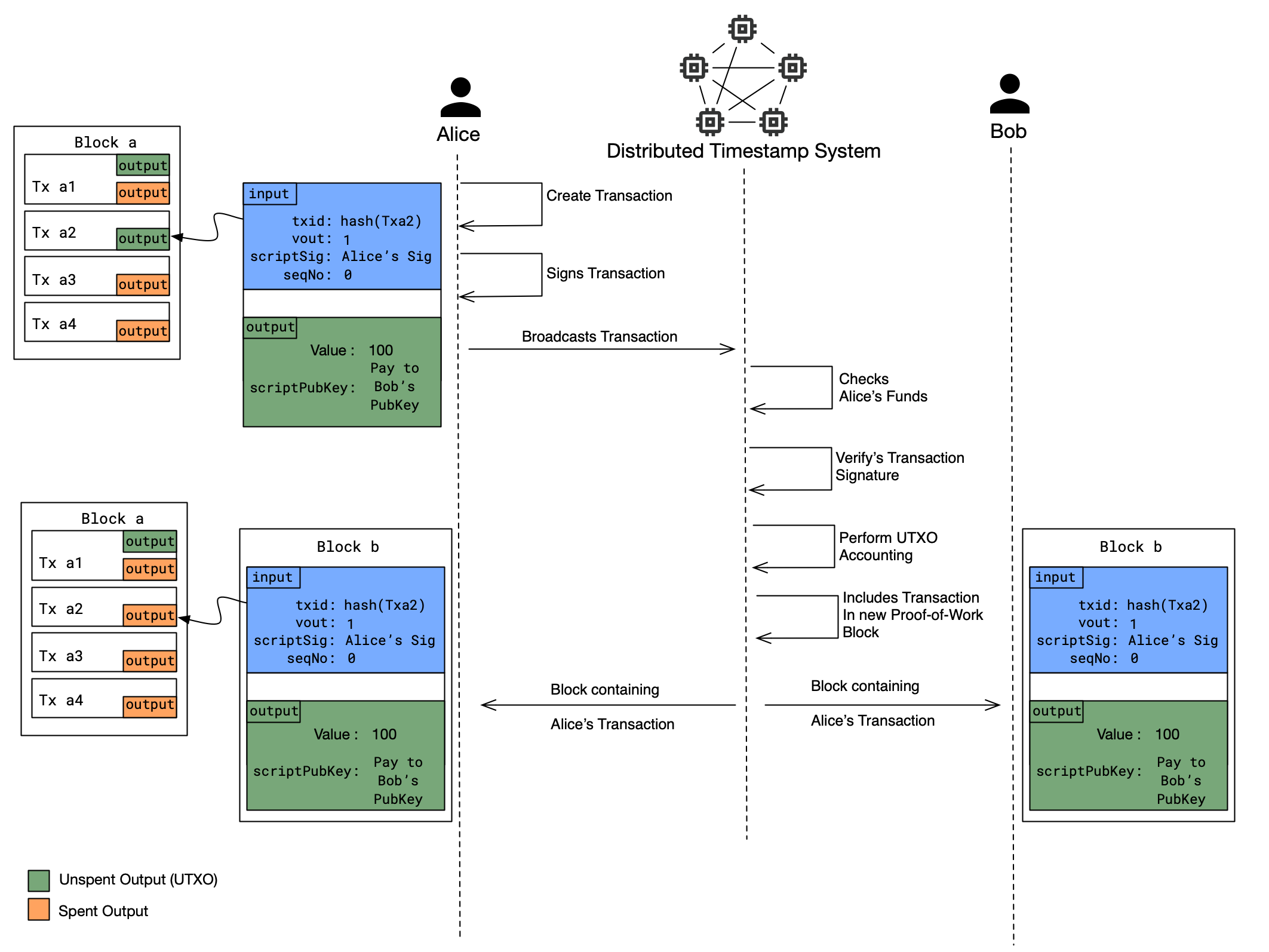 Figure 1: Bitcoin Triple Entry Accounting