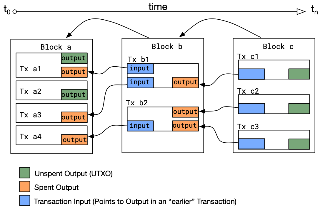 Figure 2: Transaction Inputs and Outputs