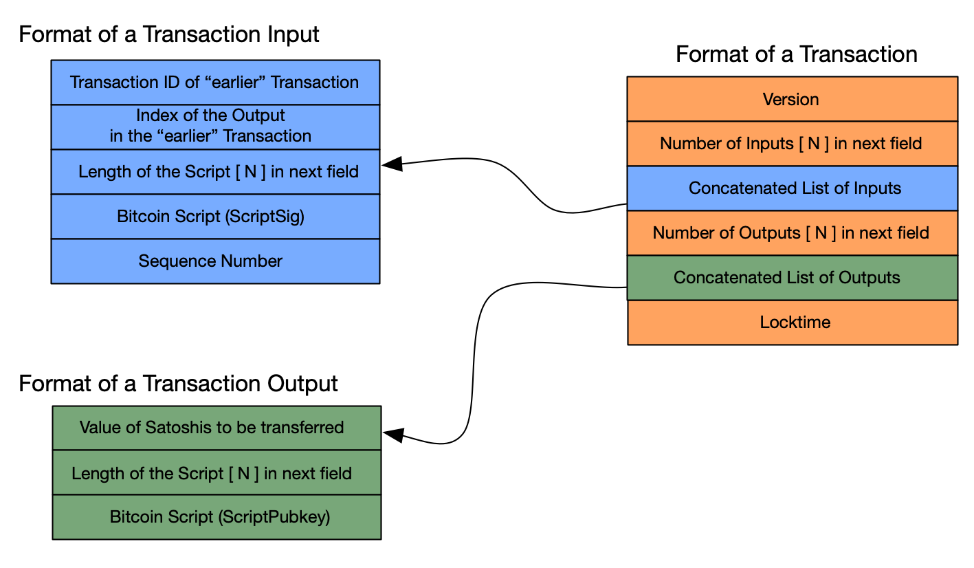 Figure 1: Transaction Data Structure