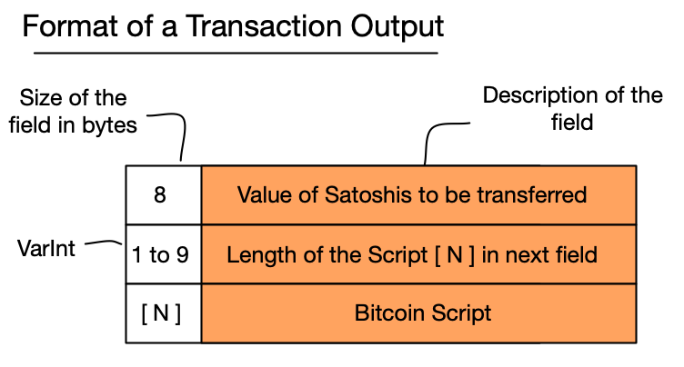 Figure 4: Format of Transaction Output