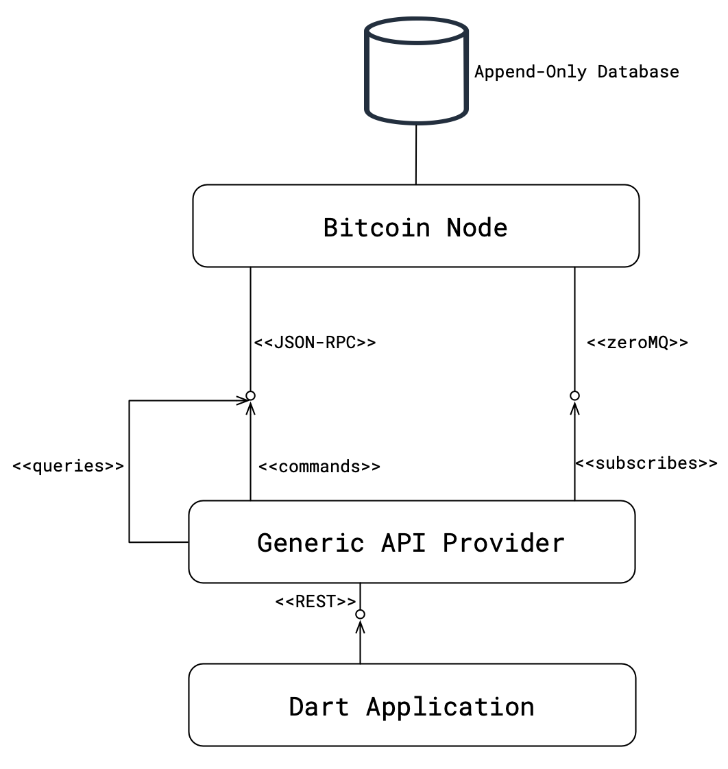 Figure 1: Connecting to a Generic API Provider