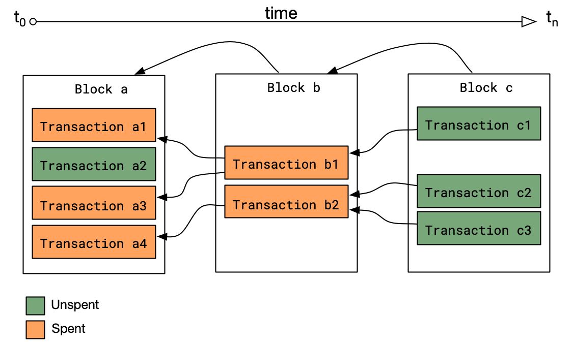 Figure 1: Blocks and Transactions