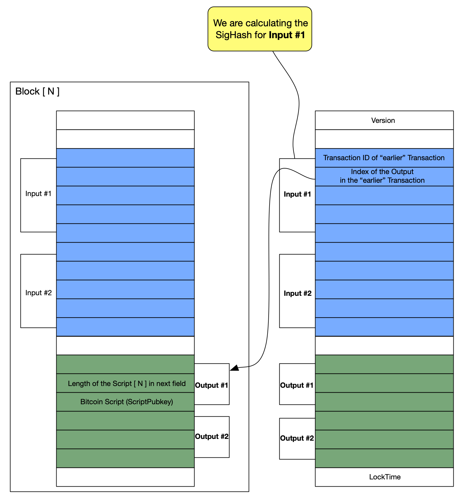 Figure 2: Fields of a Transaction which are always signed