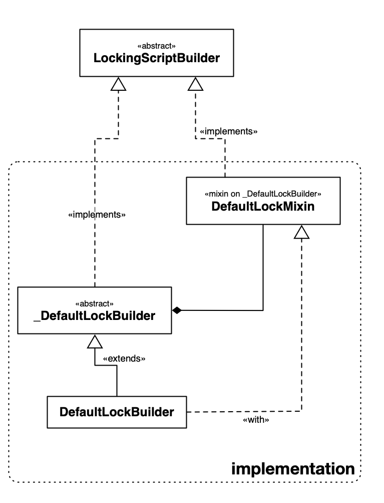 Figure 1: Default Lock Builder Implementation