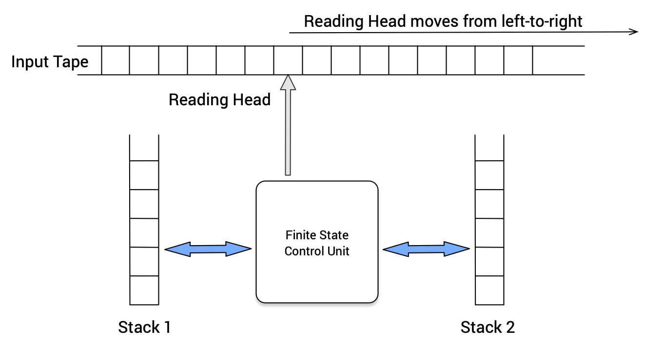 Figure 10: Diagram of the Minsky Model