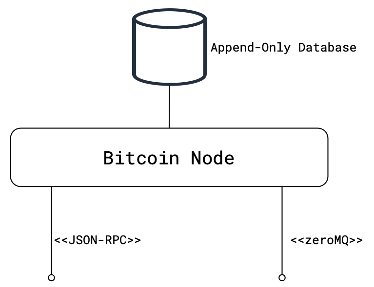 Figure 1: APIs exposed by a Bitcoin Node
