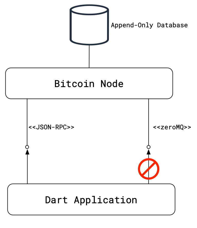 Figure 1: Connecting to a Node using Dart