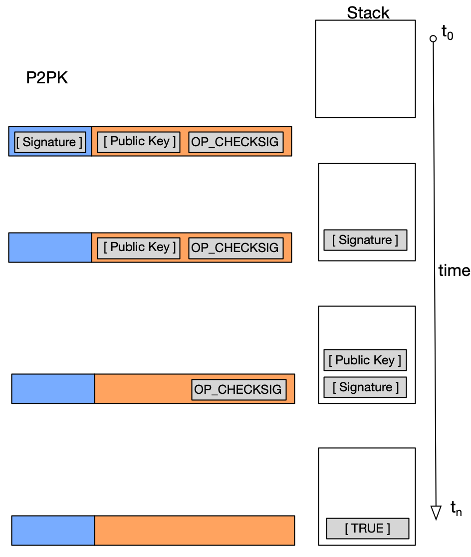 Figure 9: Pay-to-Public-Key Stack Execution