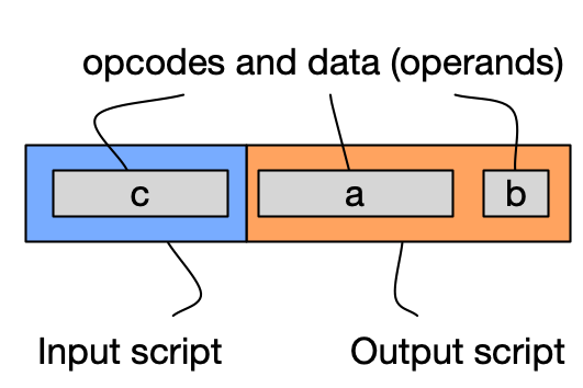 Figure 6: Input/Output Script Concatenation