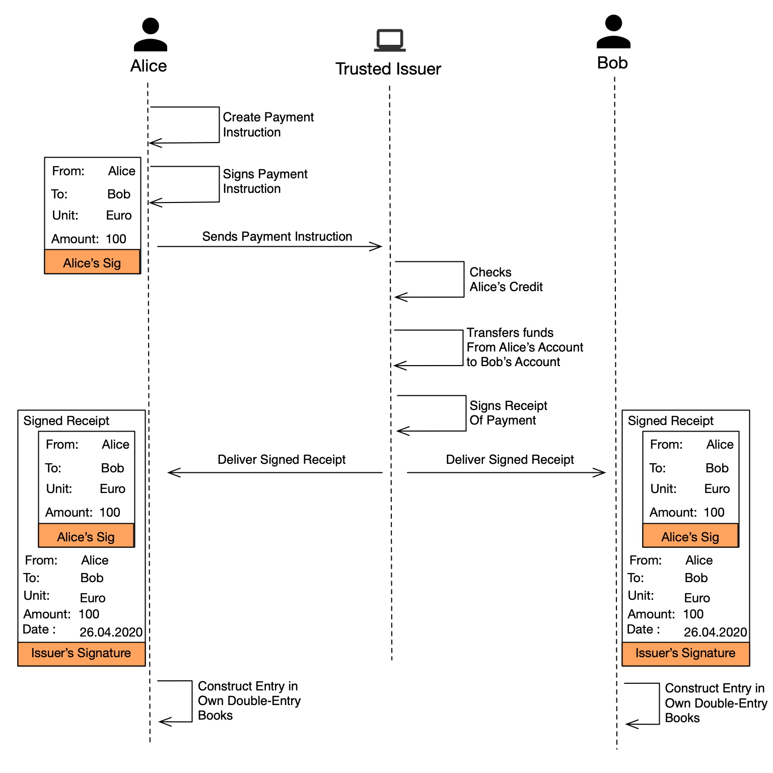 Figure 2: Three Party Payment System