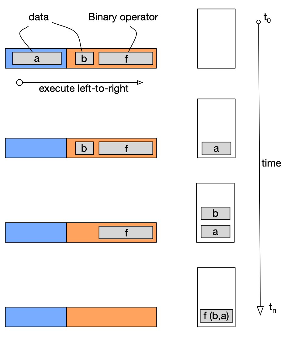 Figure 8: Stack Execution - Conceptually