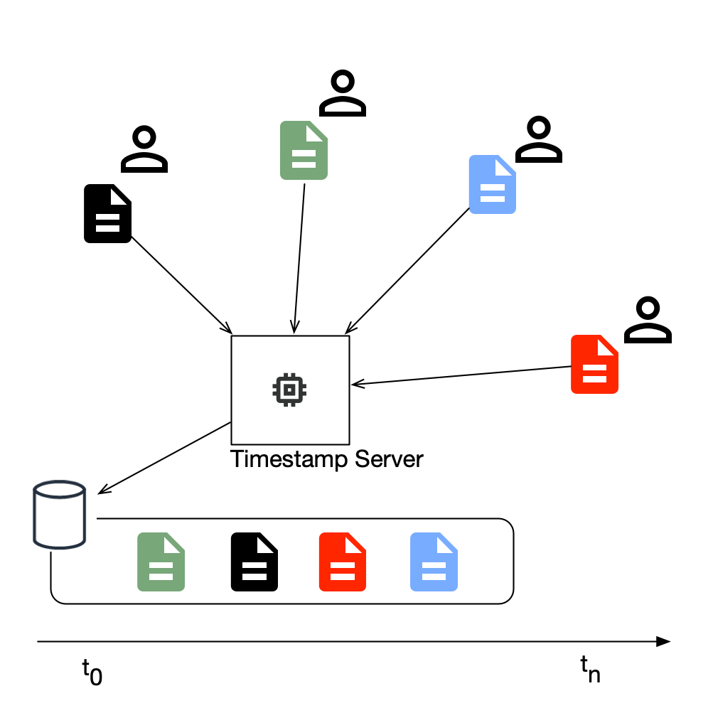 Figure 3: Timestamp Server