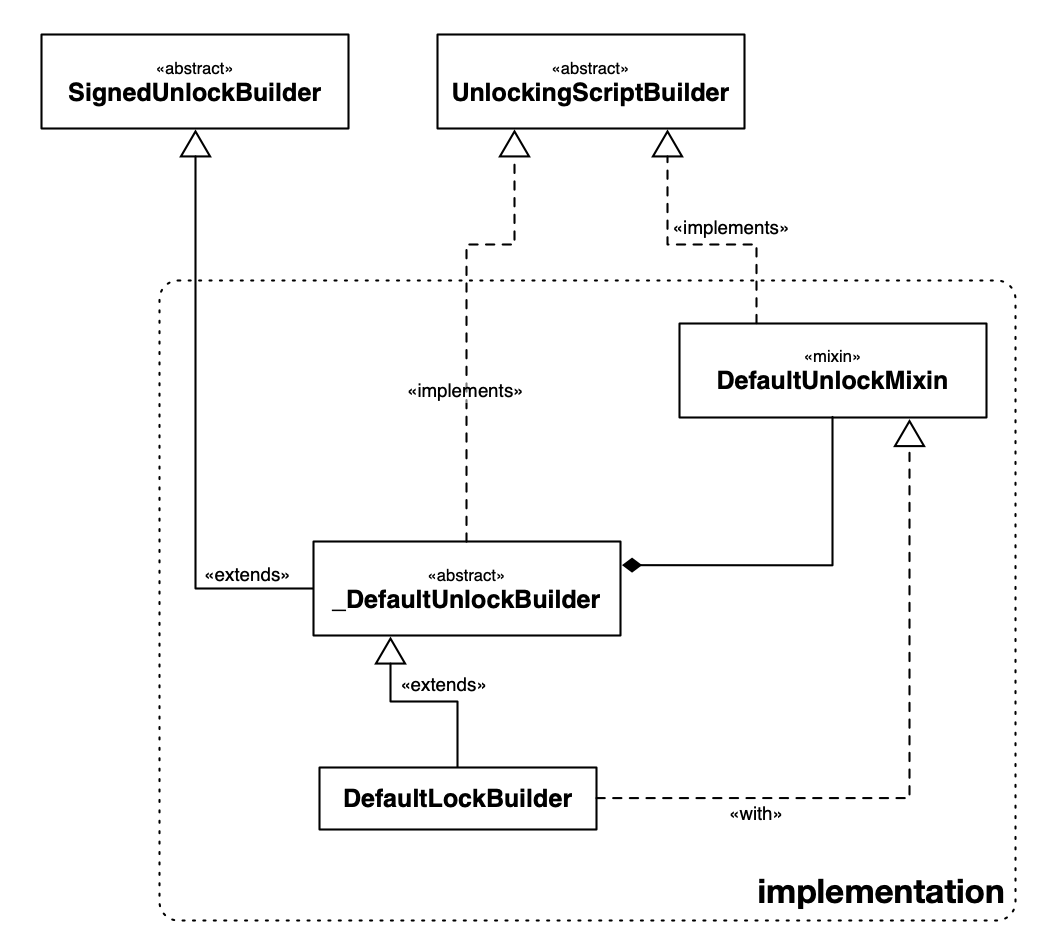 Figure 2: Default Unlock Builder Implementation